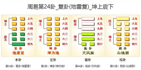 易經24卦|周易24復卦：地雷復